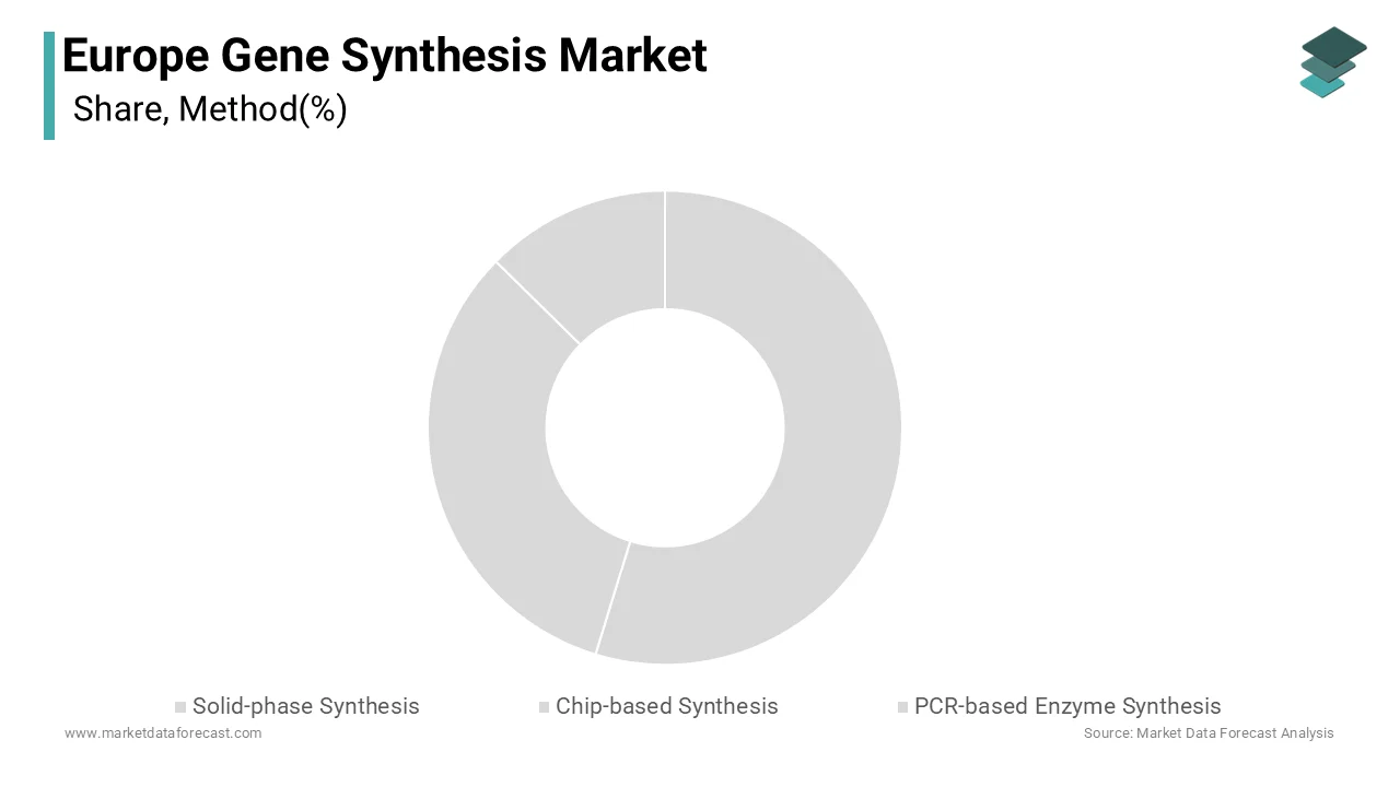 The consumables segment was the largest by holding 58.3% share in 2025