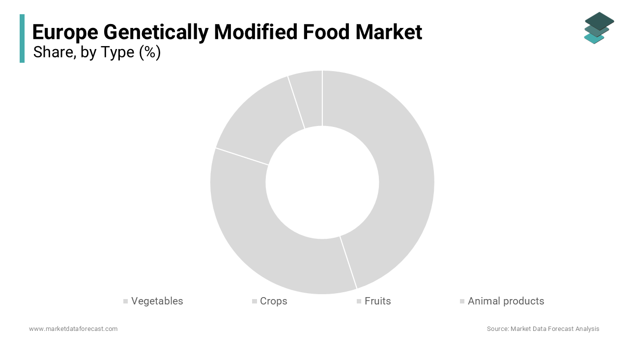 The crops segment was the largest by holding a dominant share of the Europe genetically modified food market