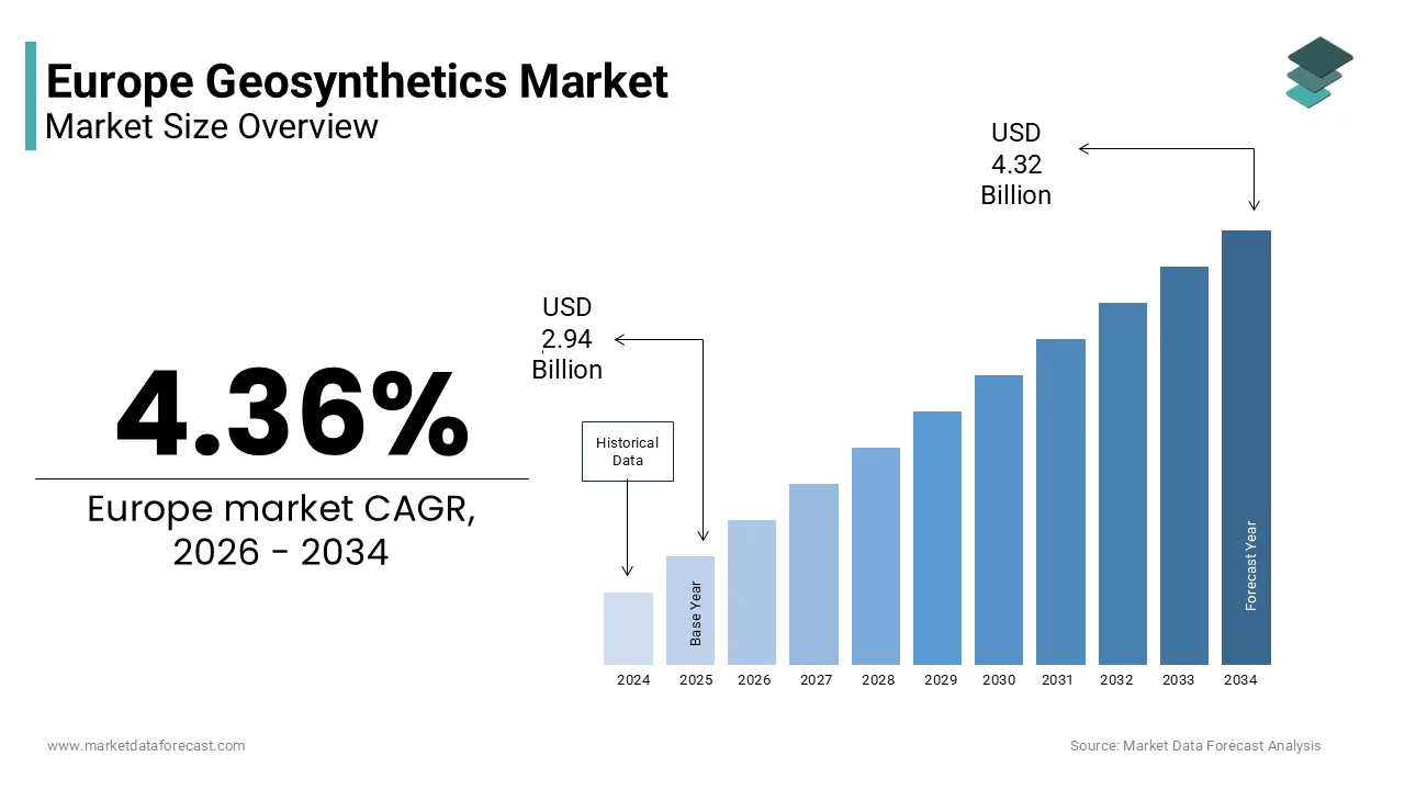 The Europe geosynthetics market size is projected to reach USD 4.32 billion by 2034, at a CAGR of 4.36%.