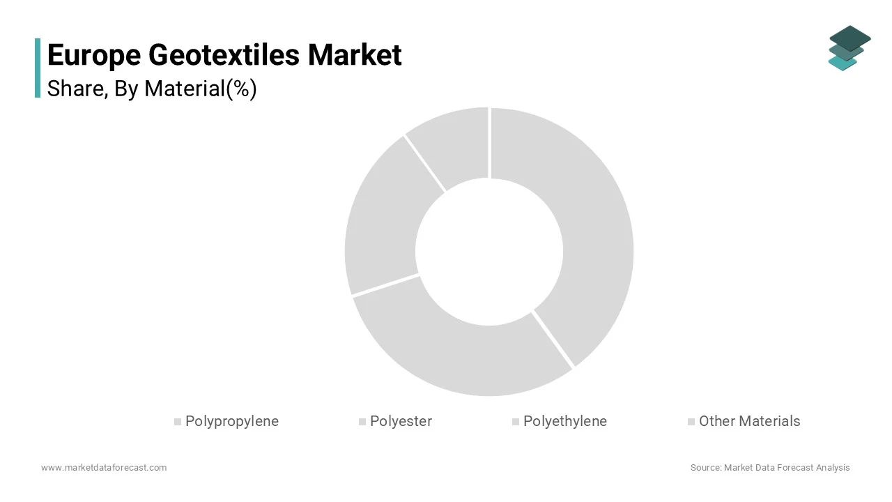 The polypropylene segment was the largest by holding a significant share of the Europe geotextiles market in 2024