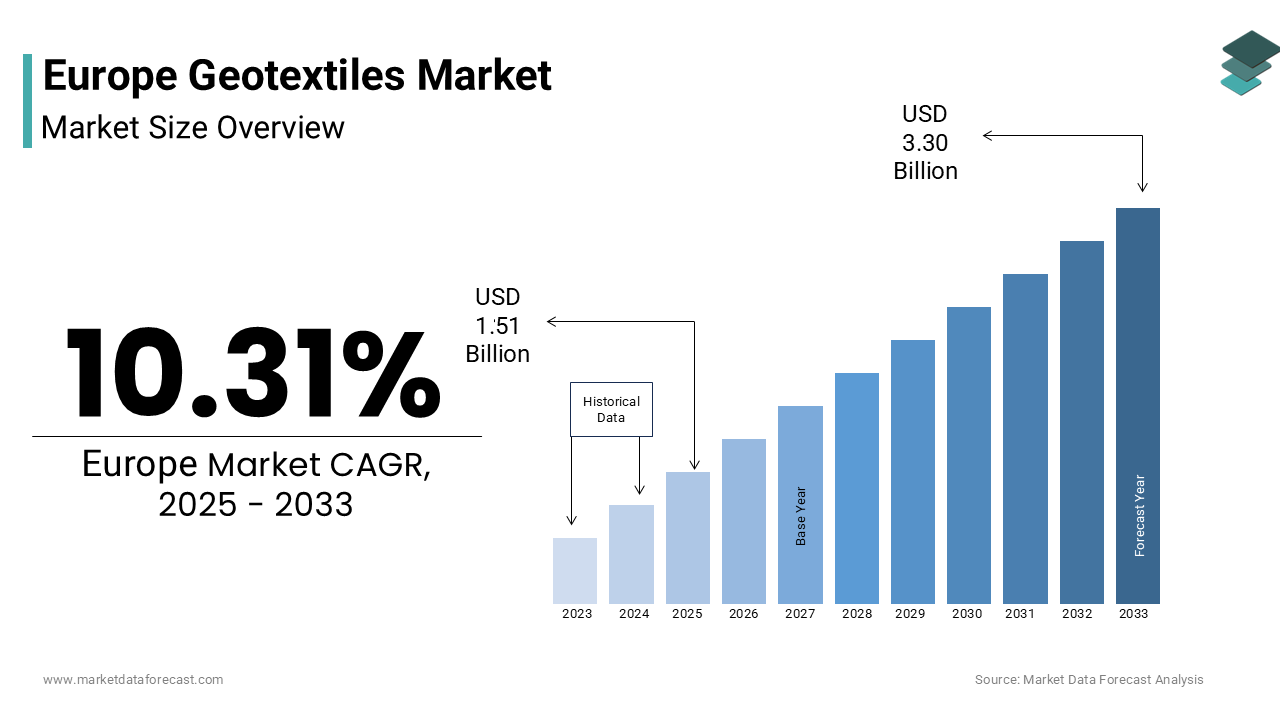 The europe geotextiles market size was valued at USD 1.37 billion in 2024