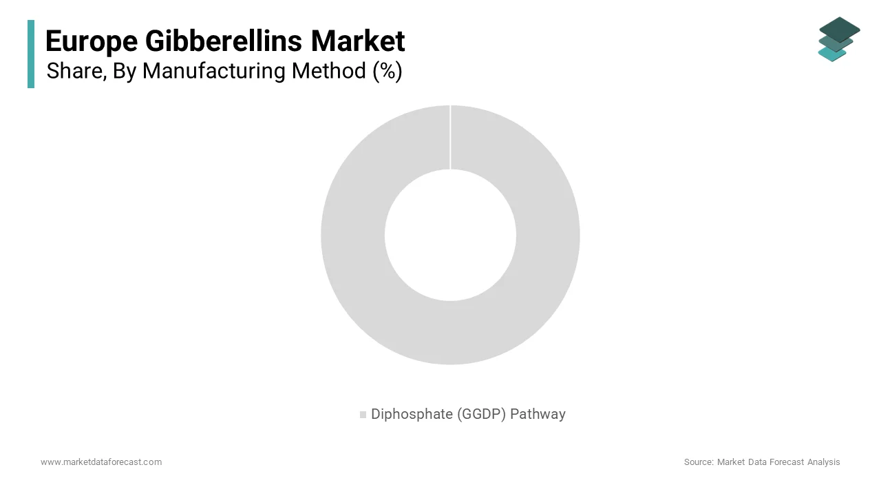 The Methylerythritol Phosphate (MEP) pathway dominated the Europe Gibberellins Market by capturing a 65.2% in 2024