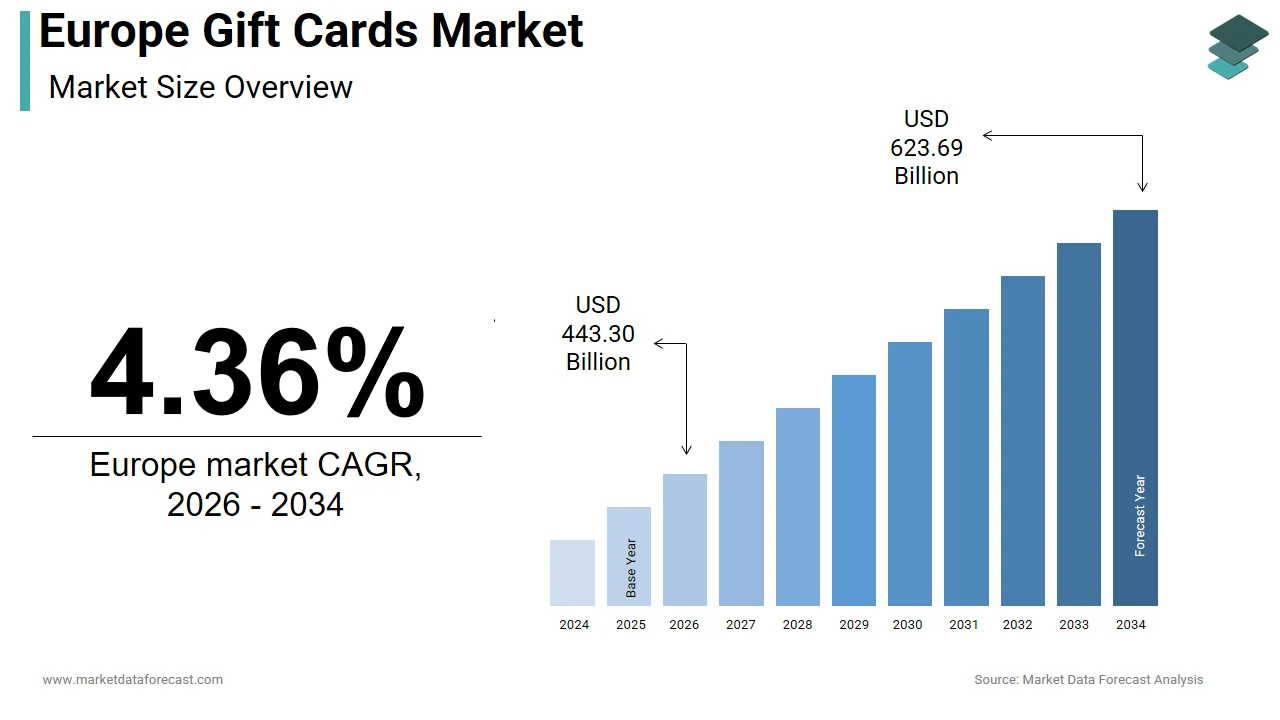 The Europe gift cards market is expected to reach USD 623.69 billion by 2034.
