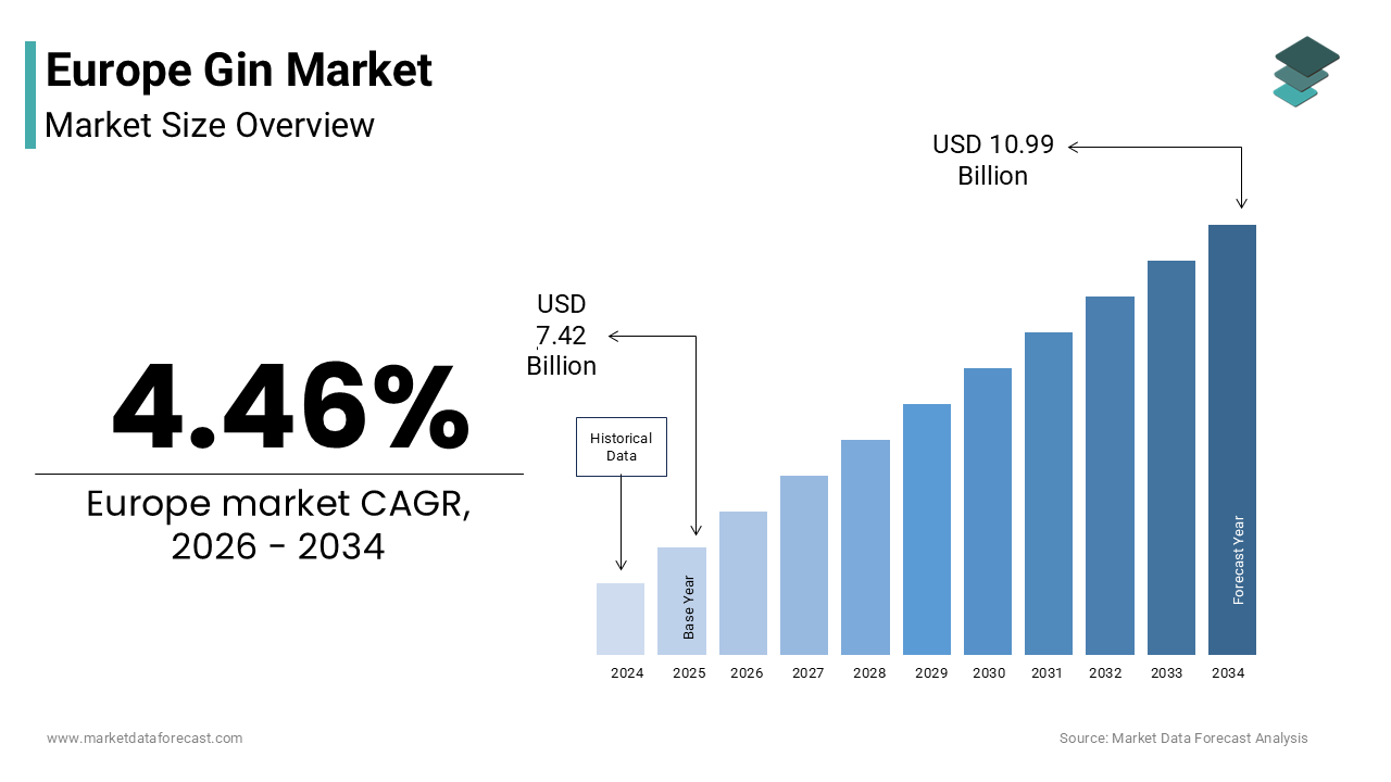 The Europe gin market size was valued at USD 7.42 billion in 2025