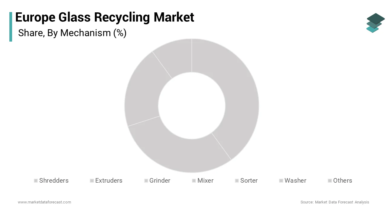 The automatic mechanism segment dominated the market by commanding 66.5% of the European market share over the forecast period