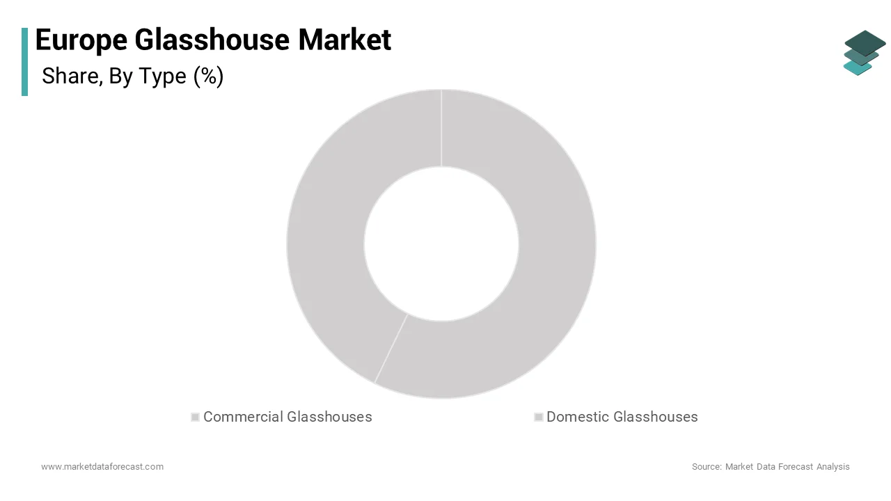 The commercial glasshouses segment was the largest by holding a dominant share of the Europe glasshouse market over the forecast period
