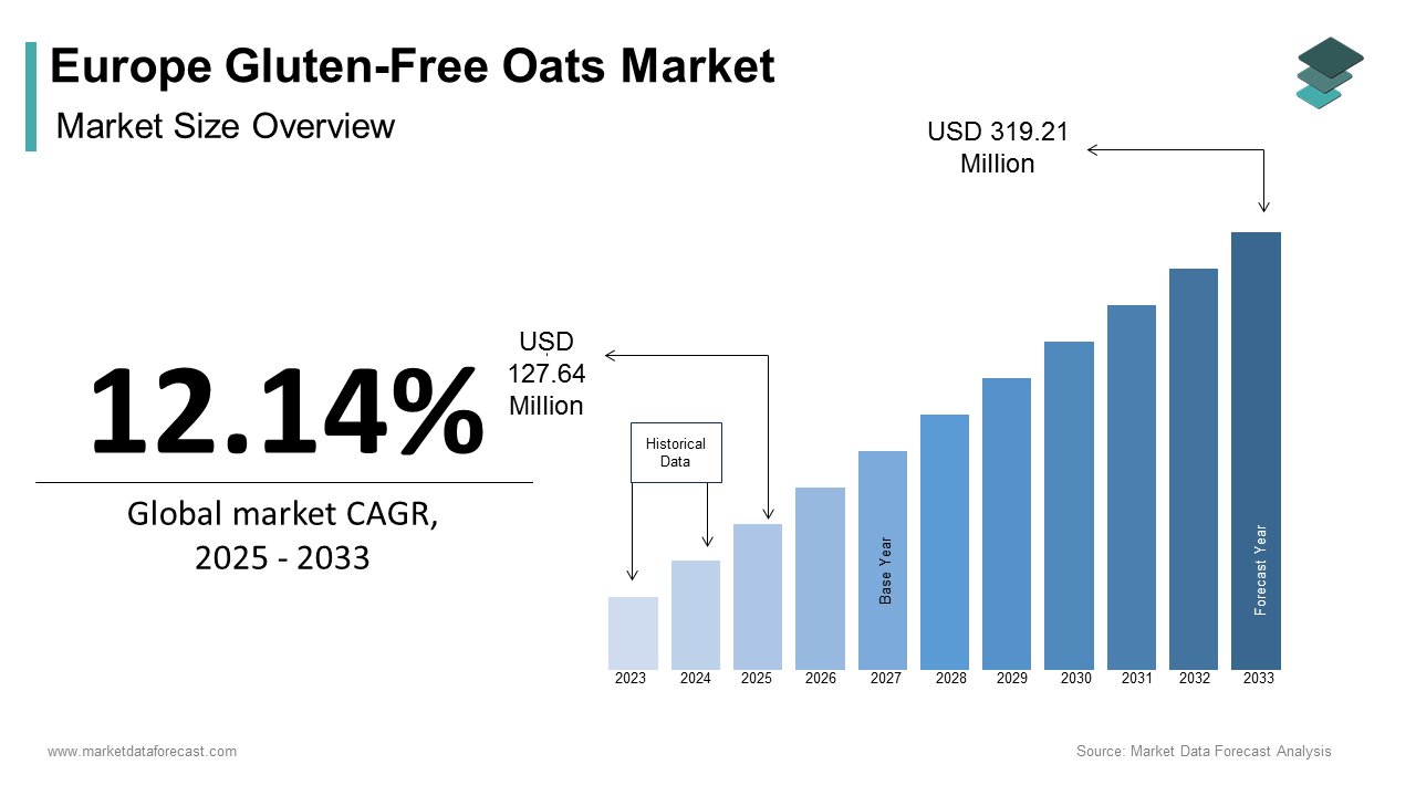 Europe gluten-free oats market size was calculated to be USD 113.82 million in 2024 and is anticipated to be worth USD 319.21 million by 2033