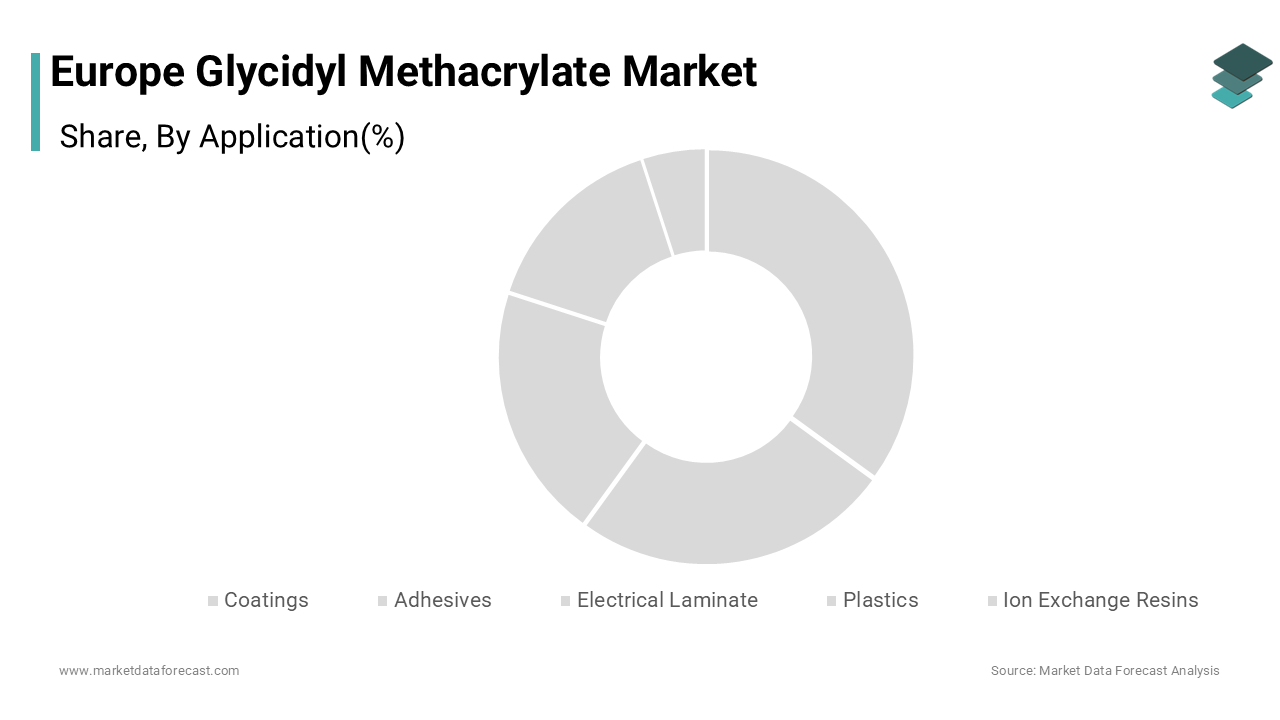 The coatings segment held 38.2% of the Europe glycidyl methacrylate market share in 2024