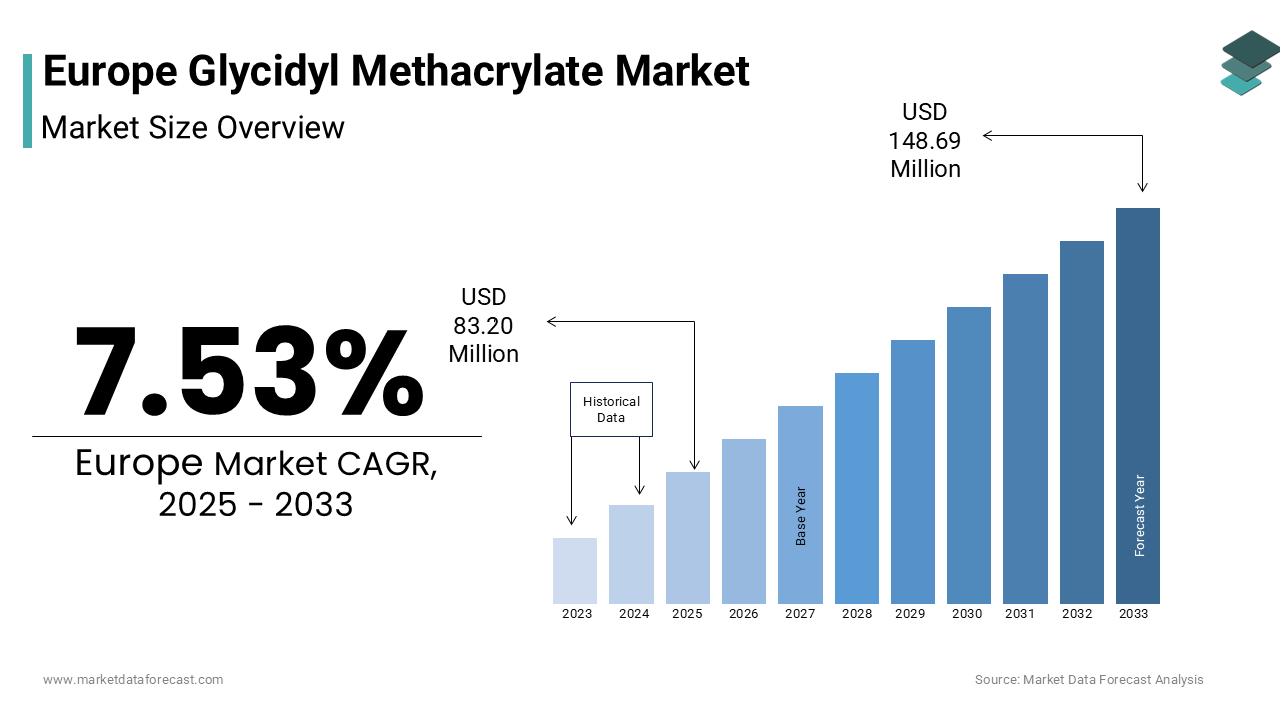 The europe glycidyl methacrylate market size was valued at USD 77.37 million in 2024 