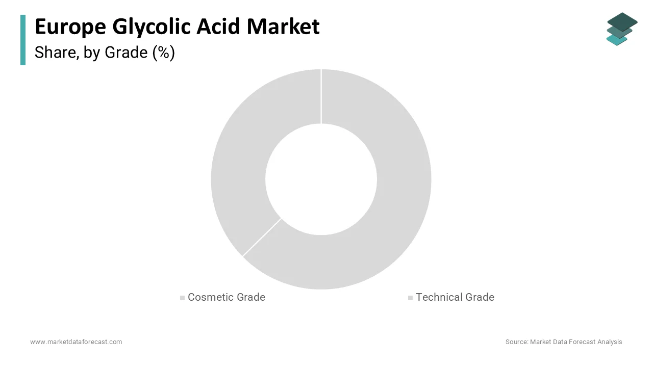 The cosmetic grade segment led Europe’s glycolic acid market with a 63.6% share in 2024.