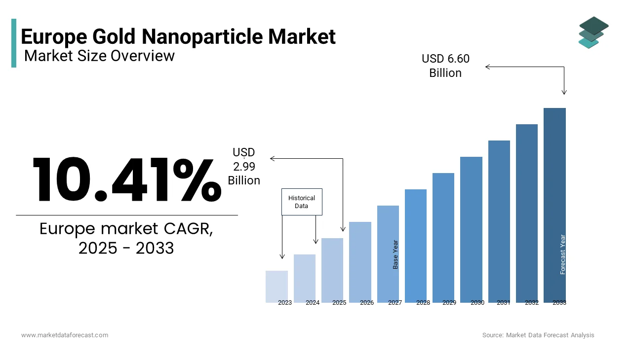 The Europe gold nanoparticle market was valued 2.99 Bn in 2025 from USD 6.60 Bn by 2033