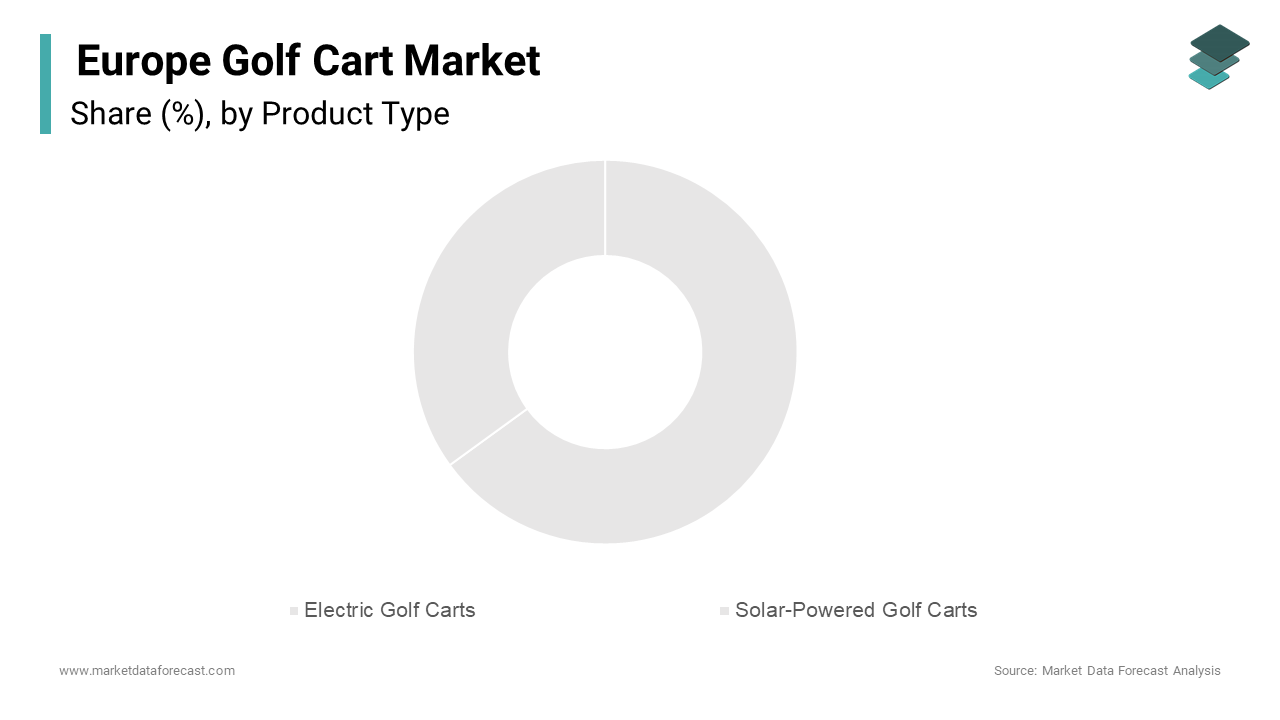 Electric golf carts led the European market in 2024, making up 65.2% of total sales.