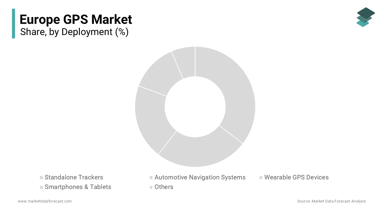 The smartphones and tablets segment was accounted in holding 48.3% of the Europe GPS market share in 2024