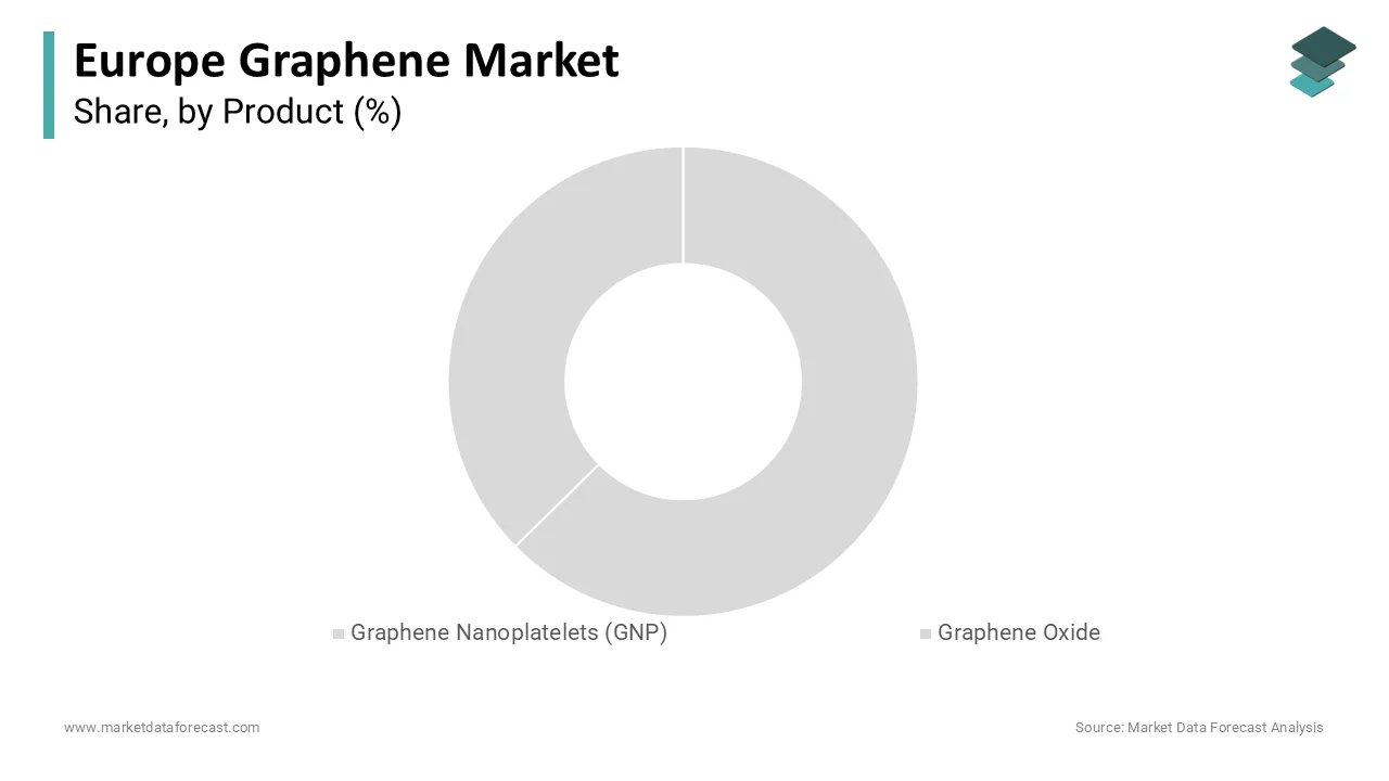 GNP segment led Europe’s graphene market with 58.3% share in 2025.