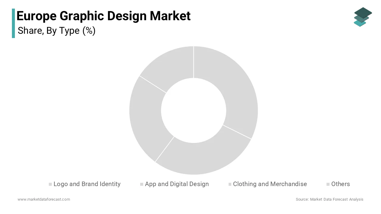 The app and digital design segment led the market by holding the highest share of the European graphic design market