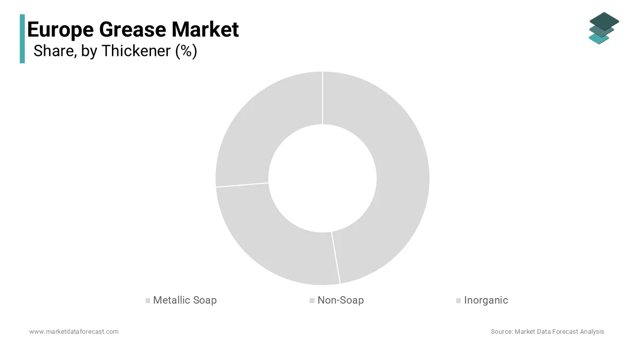The segment of metal soaps and other thickeners represented the largest share of the Europe grease market