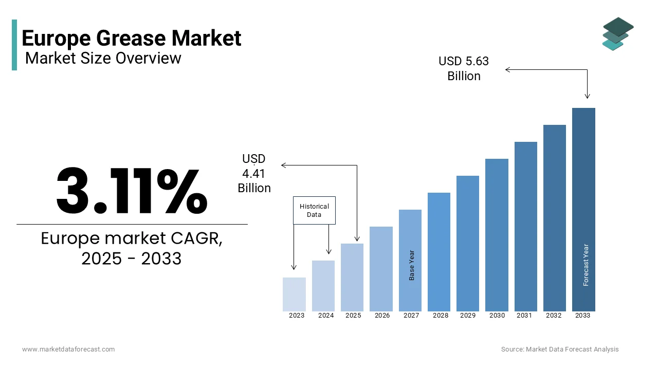 The Europe grease market is growing at a CAGR of 3.11% from 2025 to 2033.