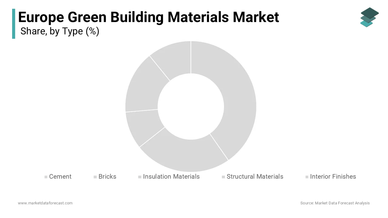 Europe green building materials market 2024 dominated by cement segment
