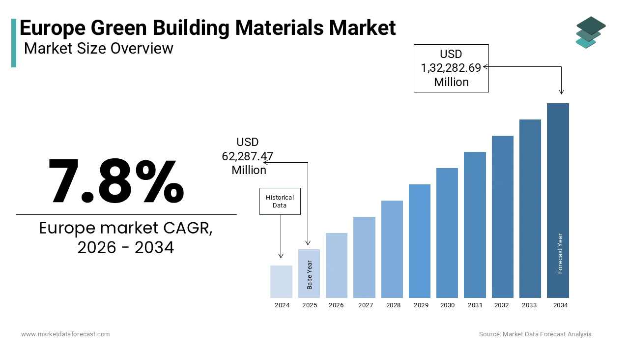 The europe Green Building Materials Market is projected to reach USD 1,32,282.69 million by 2034.