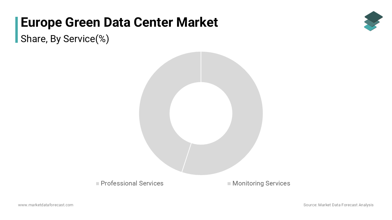 The professional services segment dominated the market by holding 37.5% of the European market share in 2024.
