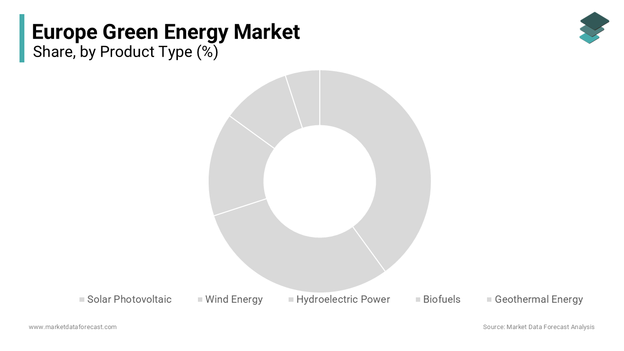 The wind energy segment dominated the market by capturing 36.5% of the European market share
