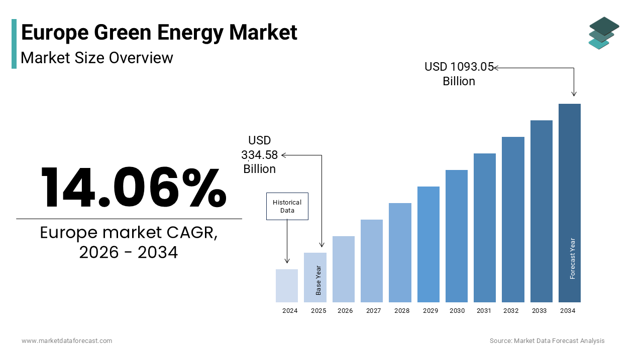 The Europe green energy market size was valued at USD 334.58 billion in 2025