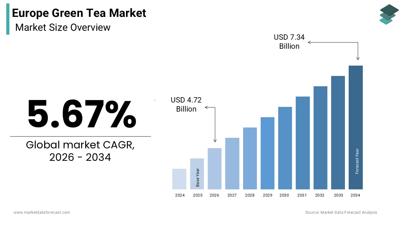 European green tea market size was calculated to be USD 4.47 billion in 2025 and is anticipated to be worth USD 7.34 billion by 2034