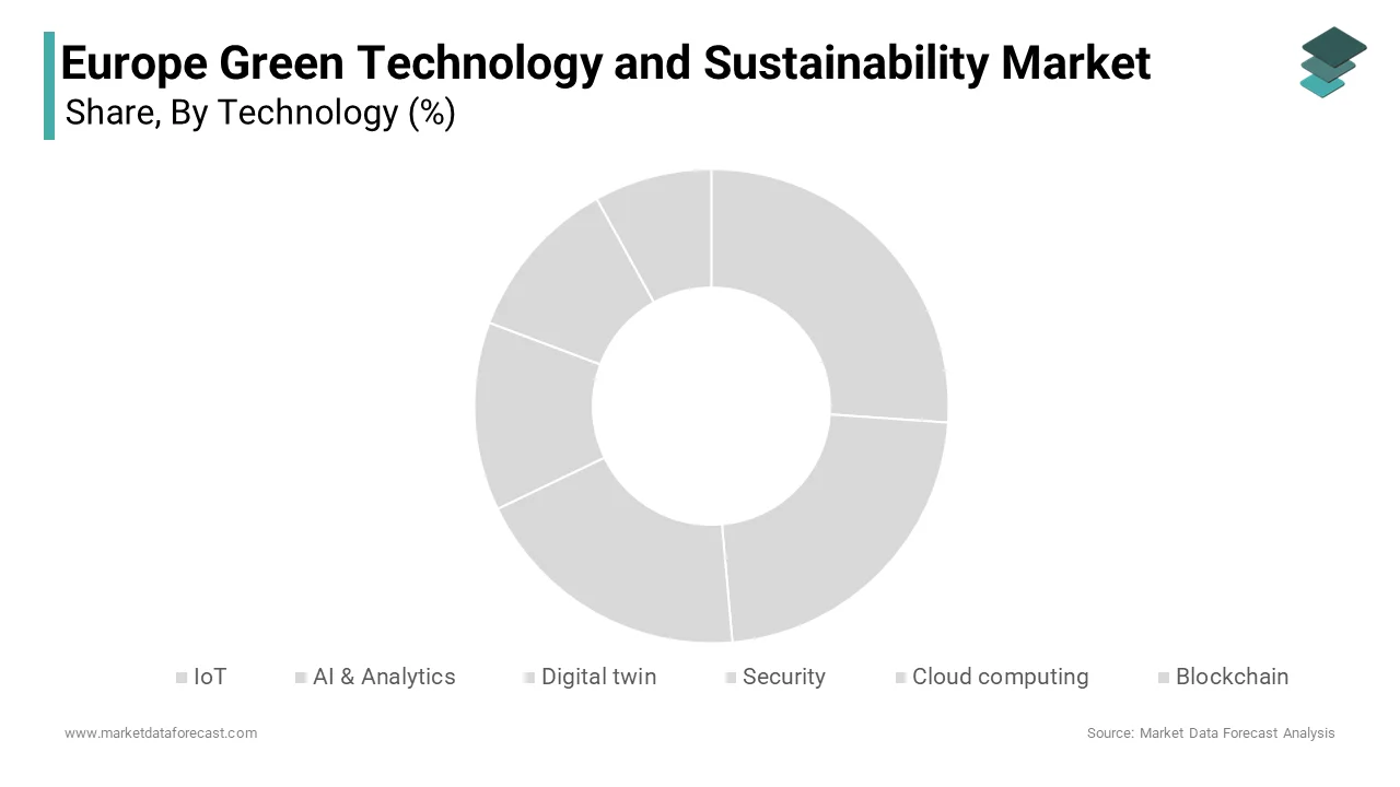The Internet of Things (IoT) segment held the majority share of 34.7% of the Europe green technology and sustainability market