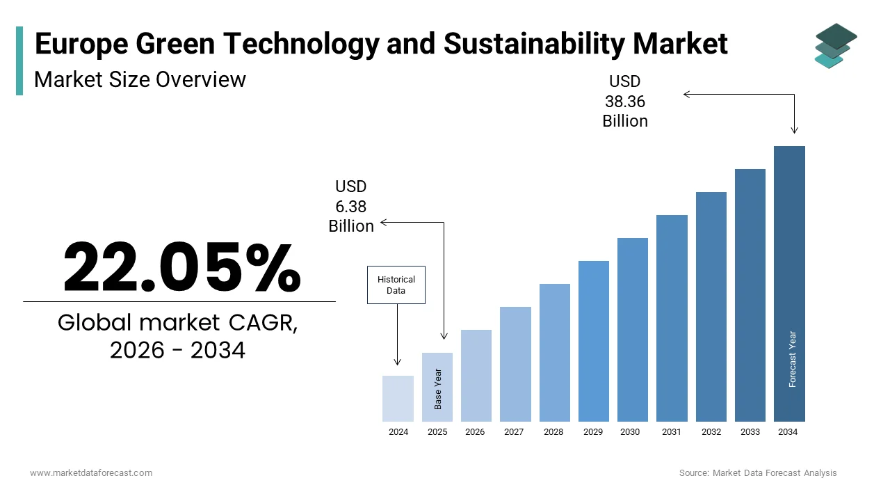 Europe green technology and sustainability market size was calculated to be USD 6.38 billion in 2025 growing at a CAGR of 22.05%