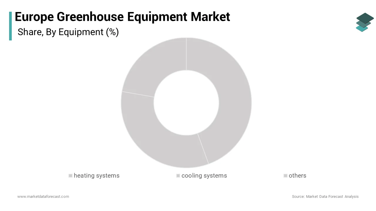 The heating systems segment occupied the largest share of 41.4% of the European greenhouse equipment market in 2024