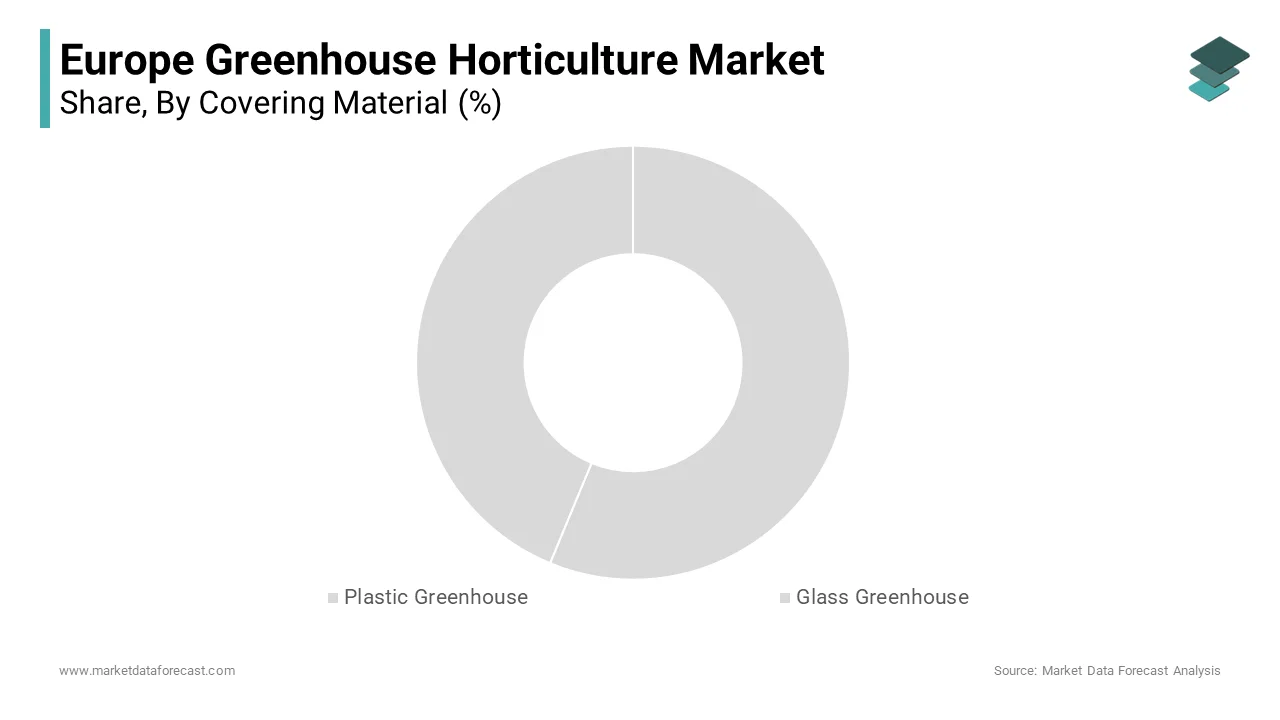 The plastic greenhouse segment dominated the Europe greenhouse horticulture market by accounting for 58.2%