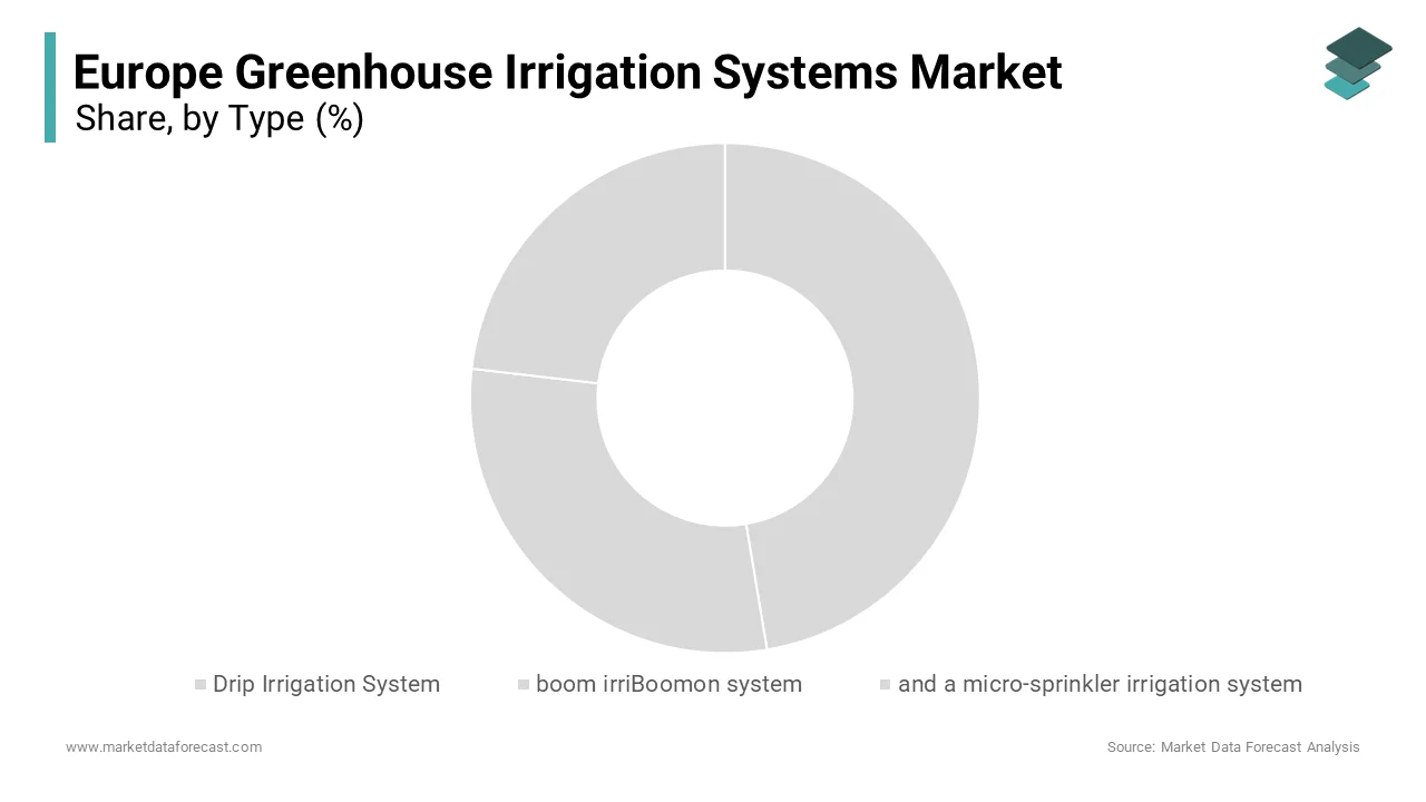 The drip irrigation system dominated the Europe greenhouse irrigation systems market by holding 60.5% of the European market share in 2024