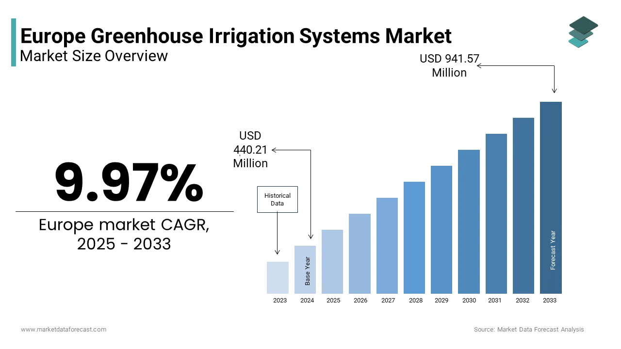 The European greenhouse irrigation systems market from USD 440.21 Mn in 2025 to USD 941.57 Mn by 2033, at a CAGR of 9.97%