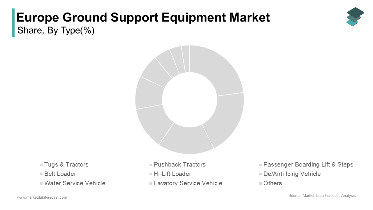 The tugs & tractors segment dominated the Europe ground support equipment market by captured a 28.3% share in 2024