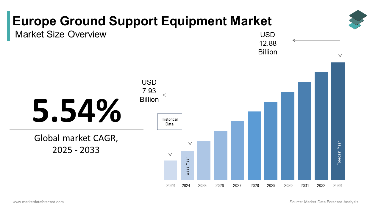 Europe ground support equipment market size was calculated to be USD 7.93 billion in 2024 and is anticipated to be worth USD 12.88 billion by 2033
