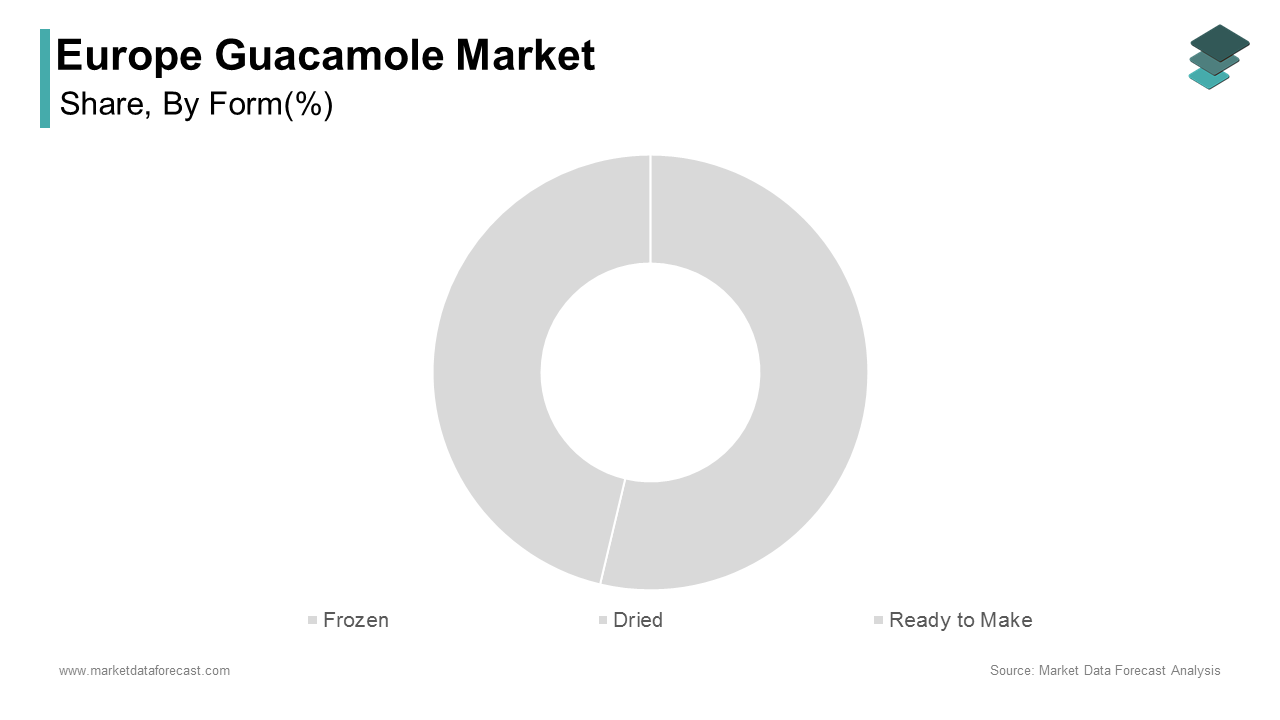 The ready-to-make segment led the Europe guacamole market by capturing a 62.4% share during the forecast period
