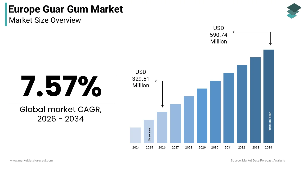 Europe Guar Gum Market size was calculated to be USD 306.32 million in 2025 and is anticipated to be worth USD 590.74 million by 2034