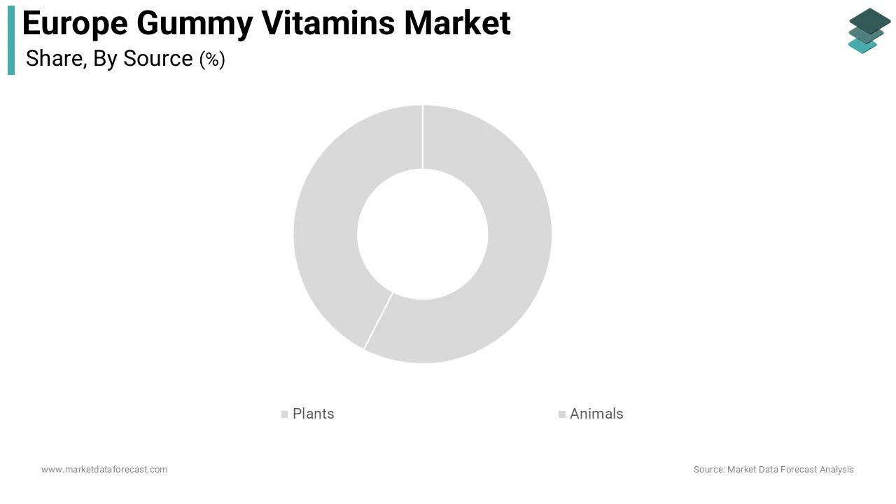 The animal source segment continued to dominate the Europe gummy vitamins market and accounted for a substantial share