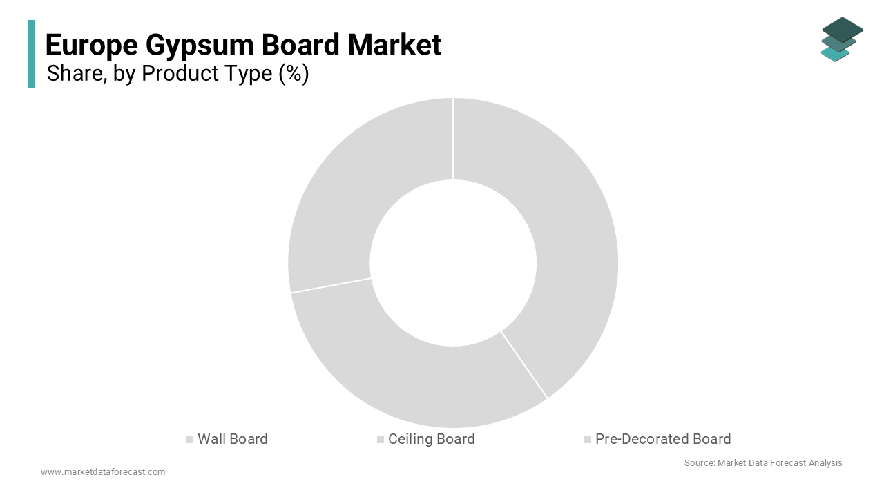The wallboard segment dominated the Europe gypsum board market and accounted for a 62.6% share in 2024.