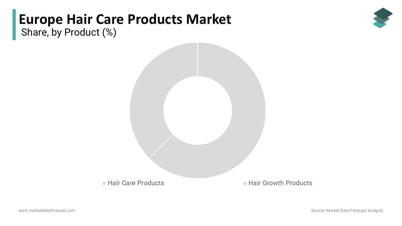 The hair care products segment led Europe’s market with a dominant 76.7% share in 2024.