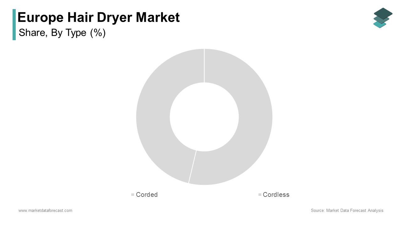 The corded segment was the largest by holding a dominant share of the Europe hair dryer market in 2024 due to superior performance