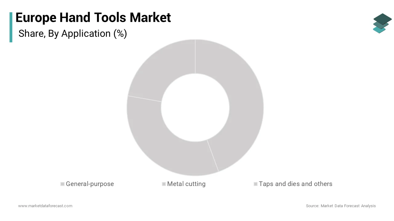 The general-purpose hand tools segment remained in the lead in the Europe hand tools market during the forecast period