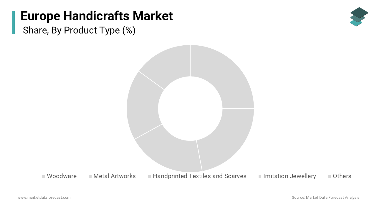 The woodware segment dominated the Europe handicrafts market