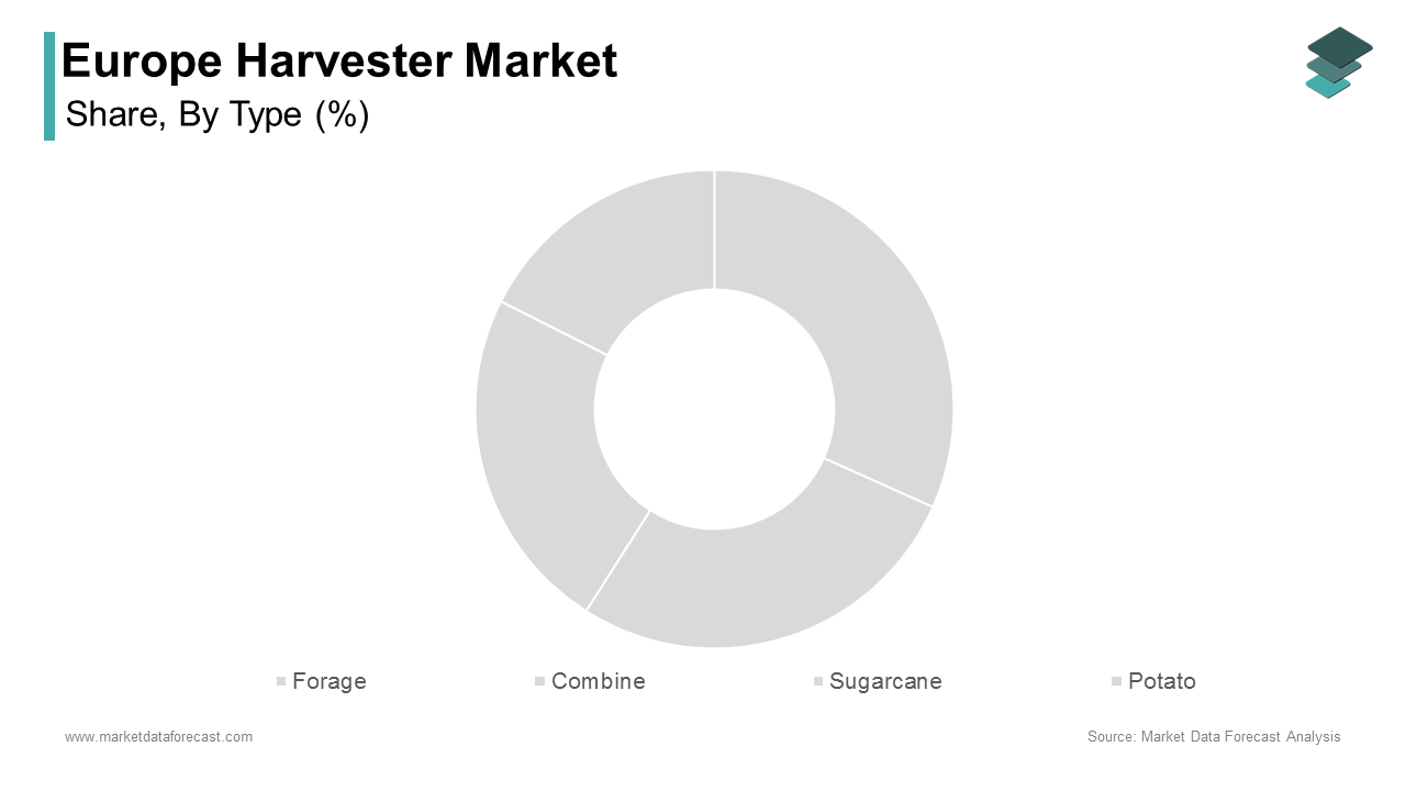 The combine harvesters segment was the prominent segment of the Europe harvester market and accounted for 57.9% share in 2024