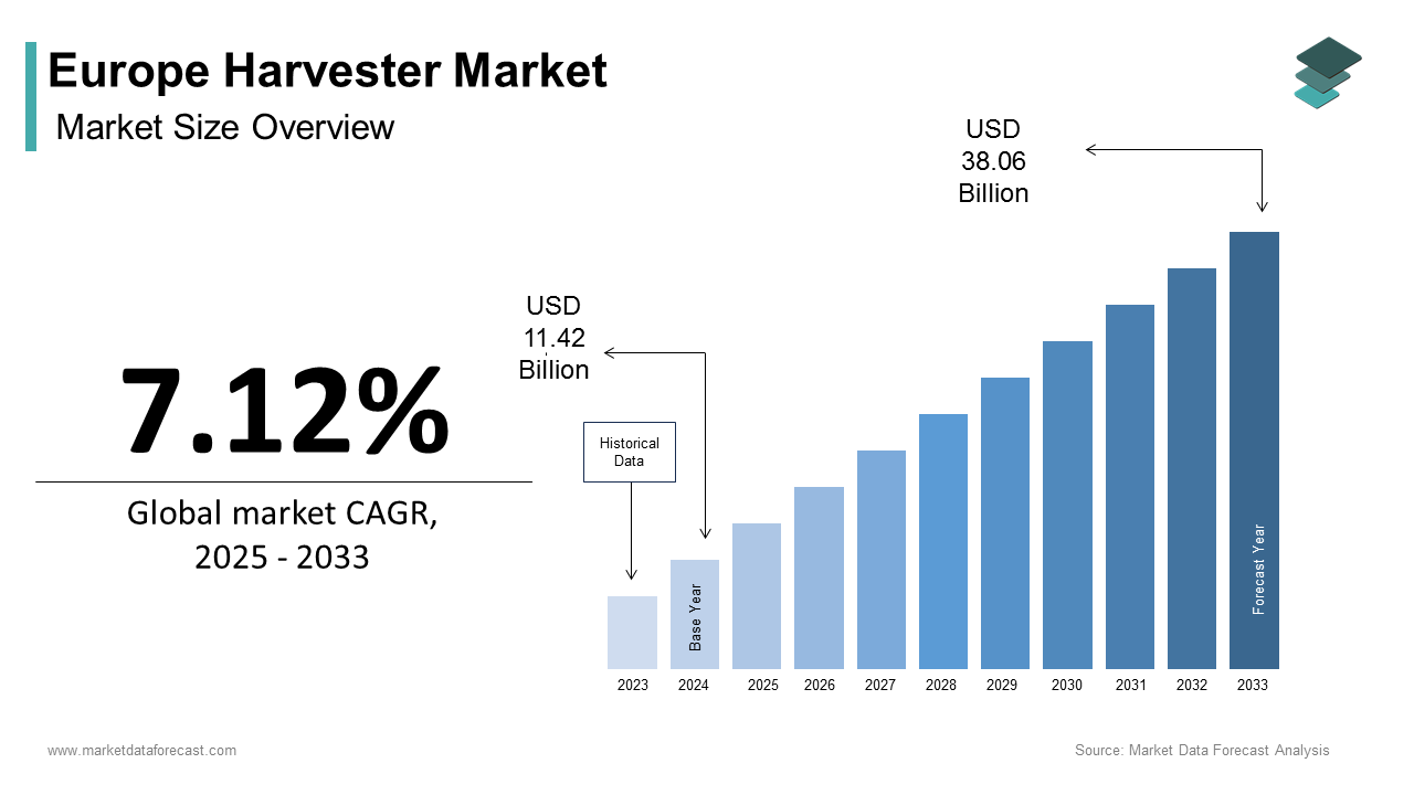 Europe harvester market size was calculated to be USD 11.42 billion in 2024 and is anticipated to be worth USD 21.20 billion by 2033