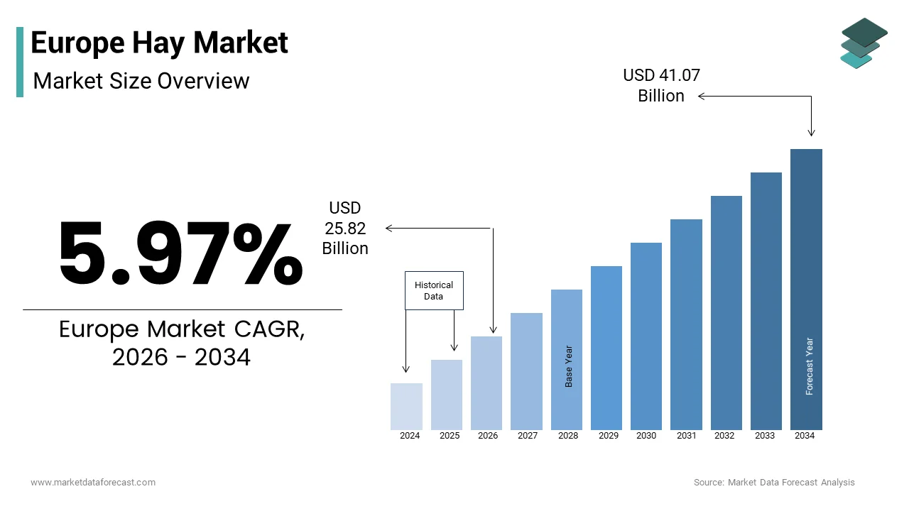 Europe's Hay Market was valued at USD 24.37 billion in 2025 from USD 38.76 billion by 2033