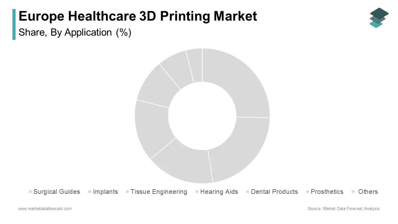 The medical implants segment dominated the Europe healthcare 3D printing market by holding a share of 35.9% in 2024