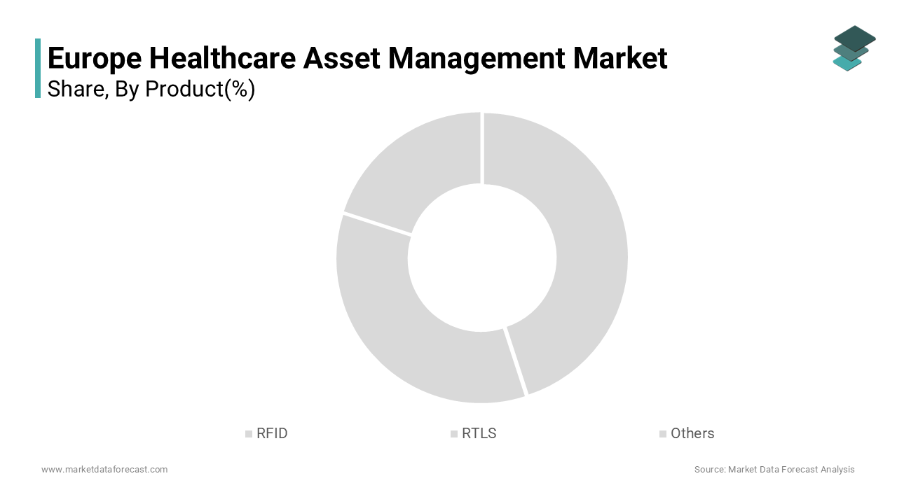 The real time location systems segment occupied 46.4% of the European healthcare asset management market
