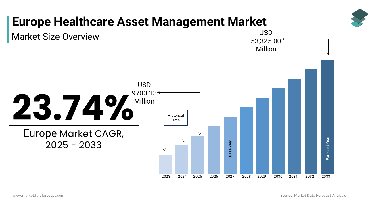 The Europe Healthcare Asset Management Market size was valued at USD 7841.37 million in 2024 and is anticipated to reach USD 9703.13 million in 2025