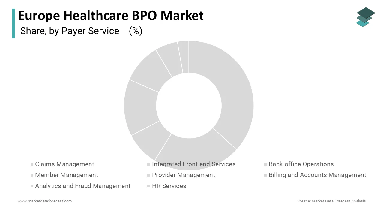 The claims management segment remained the largest segment capturing a 28.5% share in 2024.